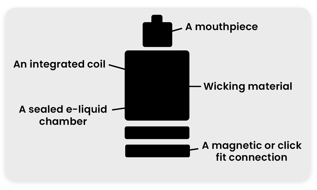 Prefilled Vape Pods Components